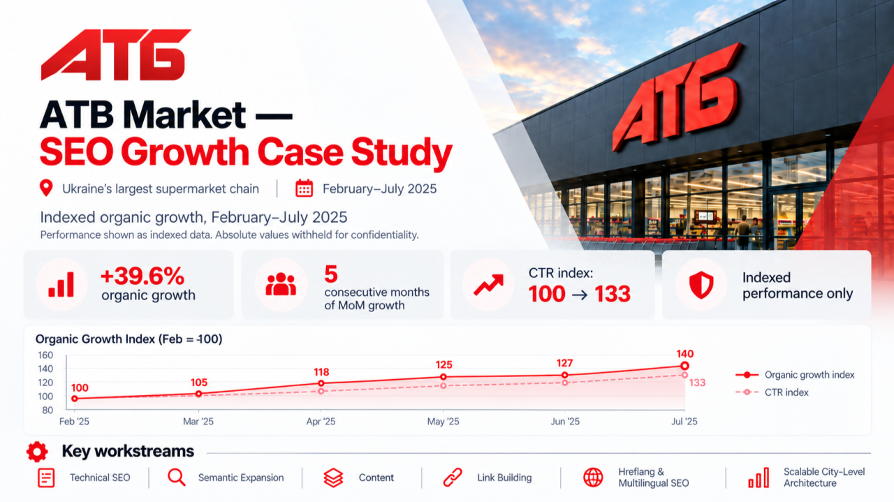 SEO-кейс: як органічний трафік ATB Market зріс на 39,6% за 5 місяців